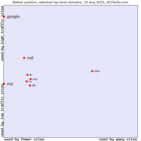 Market position of .net (Network providers) vs. .google (Google brand) vs. .mp (Northern Mariana Islands)