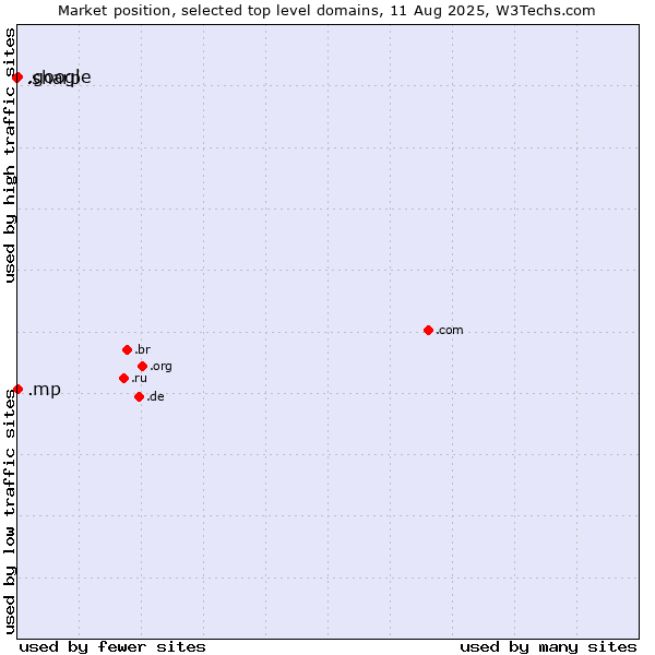 Market position of .google (Google brand) vs. .mp (Northern Mariana Islands) vs. .sharp (Sharp brand)