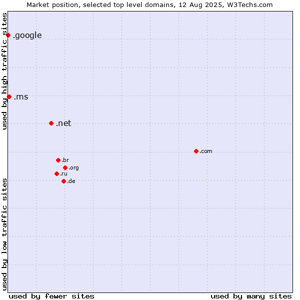 Market position of .net (Network providers) vs. .ms (Montserrat) vs. .google (Google brand)
