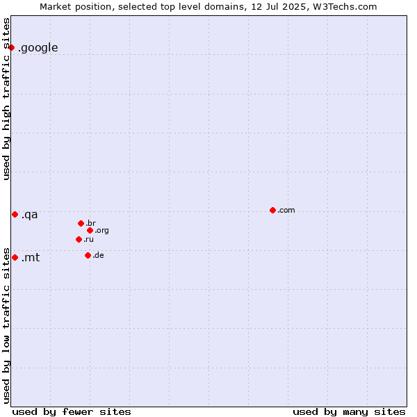 Market position of .mt (Malta) vs. .qa (Qatar) vs. .google (Google brand)