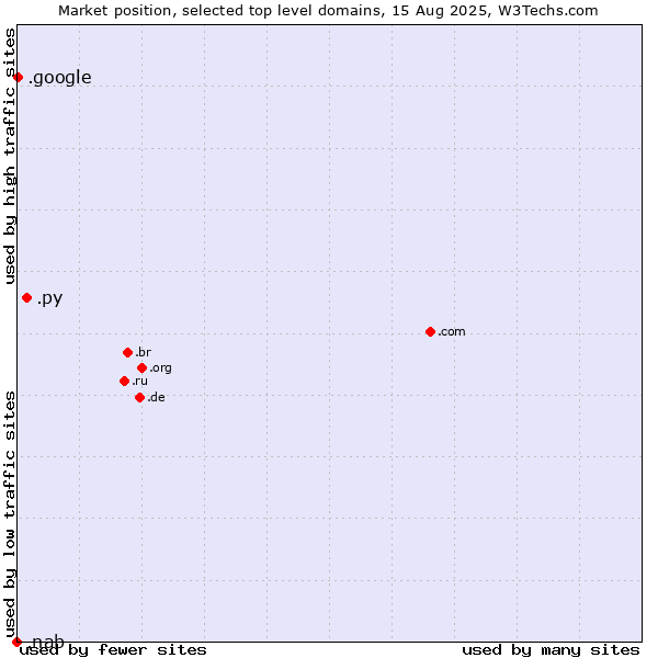 Market position of .py (Paraguay) vs. .google (Google brand) vs. .nab (National Australia Bank brand)