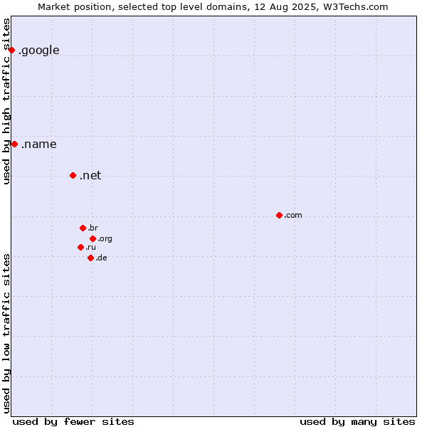 Market position of .net (Network providers) vs. .name (Individuals) vs. .google (Google brand)