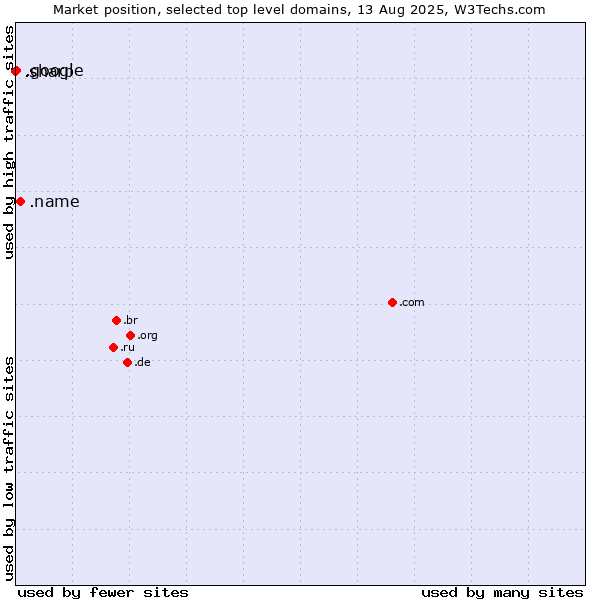 Market position of .name (Individuals) vs. .google (Google brand) vs. .sharp (Sharp brand)