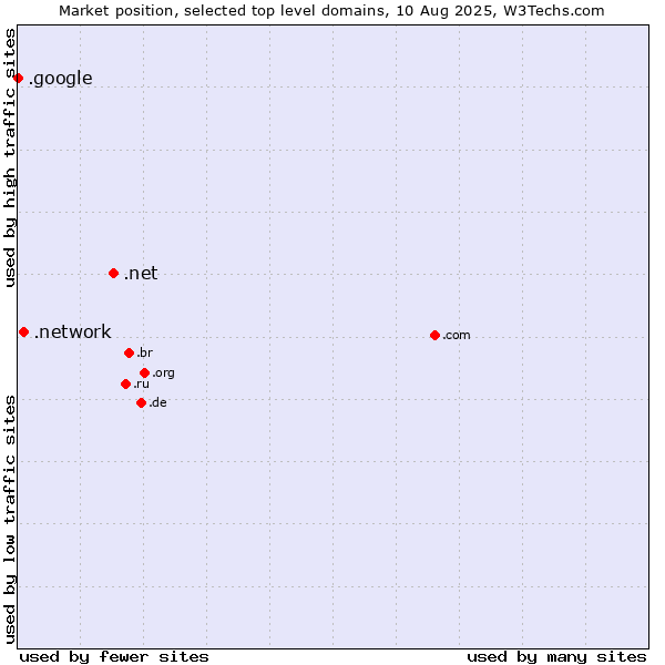 Market position of .net (Network providers) vs. .network (Network) vs. .google (Google brand)