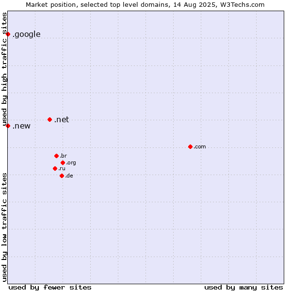 Market position of .net (Network providers) vs. .google (Google brand) vs. .new (New)