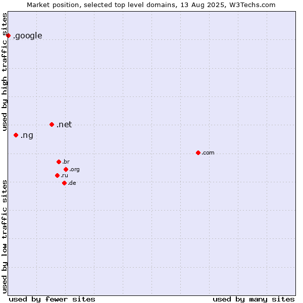 Market position of .net (Network providers) vs. .ng (Nigeria) vs. .google (Google brand)