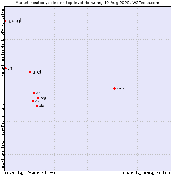 Market position of .net (Network providers) vs. .ni (Nicaragua) vs. .google (Google brand)