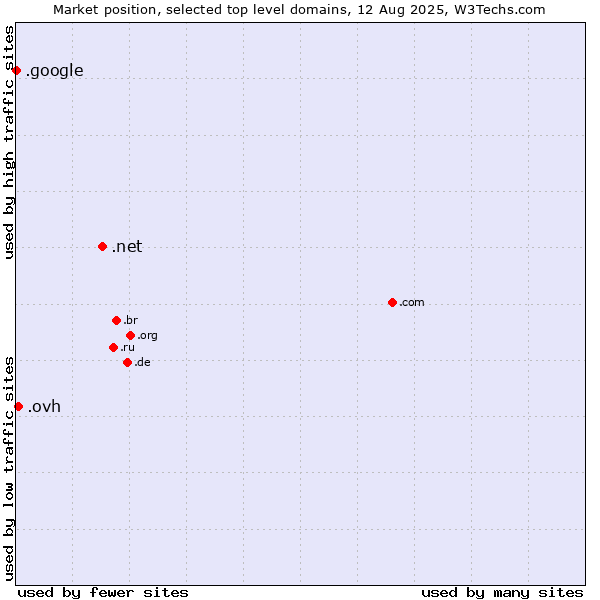Market position of .net (Network providers) vs. .ovh (OVH brand) vs. .google (Google brand)