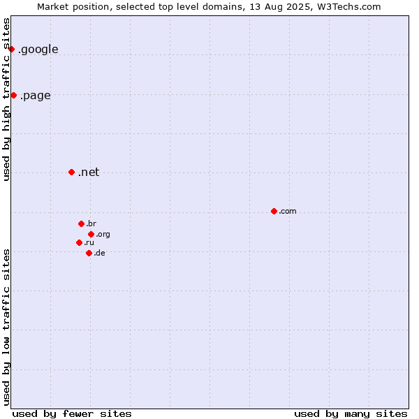 Market position of .net (Network providers) vs. .page (Page) vs. .google (Google brand)