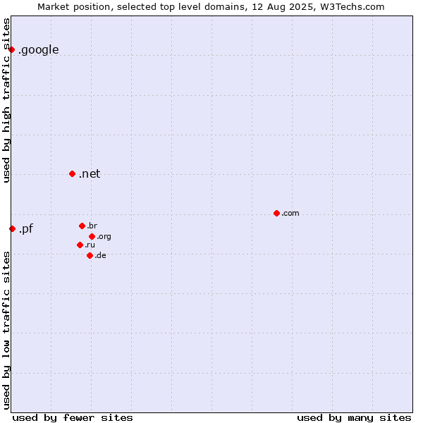 Market position of .net (Network providers) vs. .pf (French Polynesia) vs. .google (Google brand)