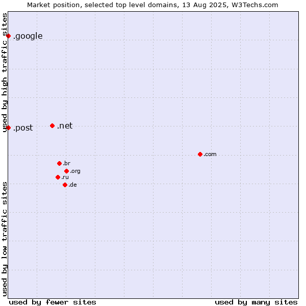 Market position of .net (Network providers) vs. .google (Google brand) vs. .post (Postal Sector)