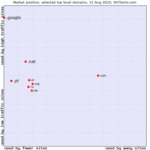 Market position of .net (Network providers) vs. .pt (Portugal) vs. .google (Google brand)