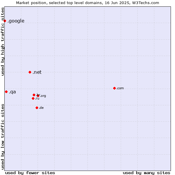 Market position of .net (Network providers) vs. .qa (Qatar) vs. .google (Google brand)