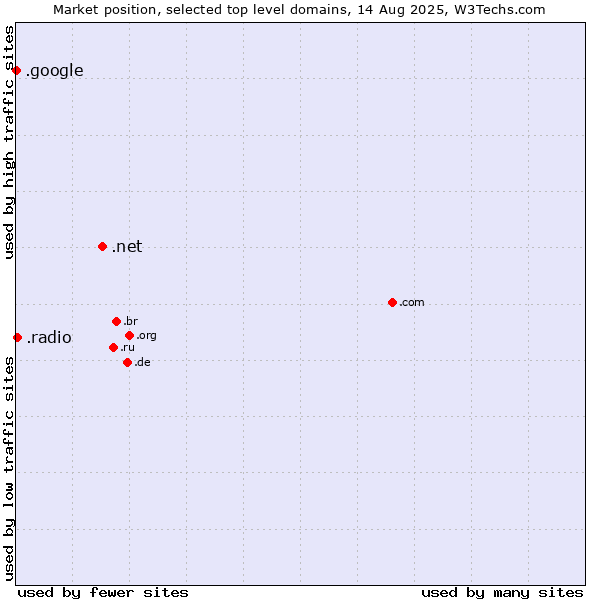Market position of .net (Network providers) vs. .radio (Radio) vs. .google (Google brand)