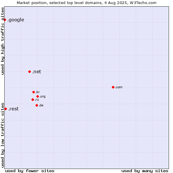 Market position of .net (Network providers) vs. .rest (Restaurant industry) vs. .google (Google brand)