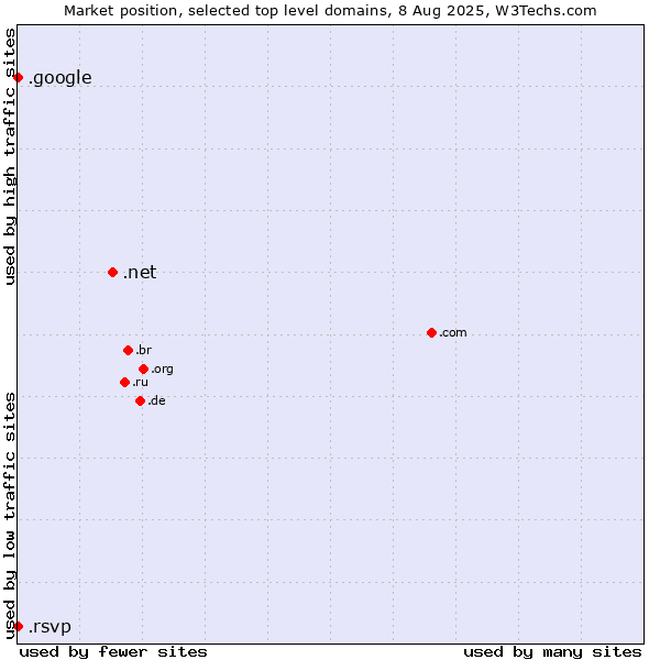 Market position of .net (Network providers) vs. .google (Google brand) vs. .rsvp (RSVP (French 