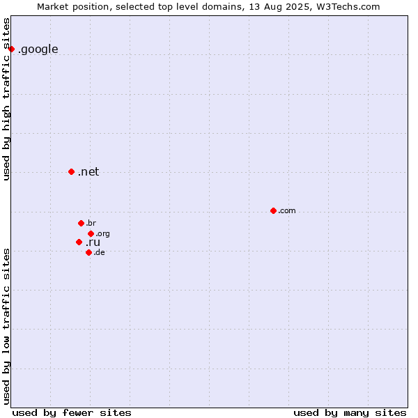 Market position of .ru (Russian Federation) vs. .net (Network providers) vs. .google (Google brand)