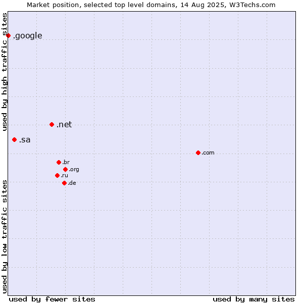 Market position of .net (Network providers) vs. .sa (Saudi Arabia) vs. .google (Google brand)