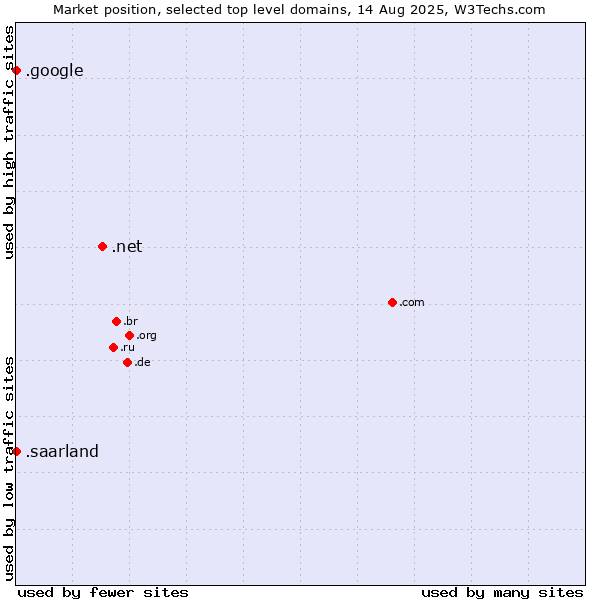 Market position of .net (Network providers) vs. .saarland (Region of Saarland, Germany) vs. .google (Google brand)