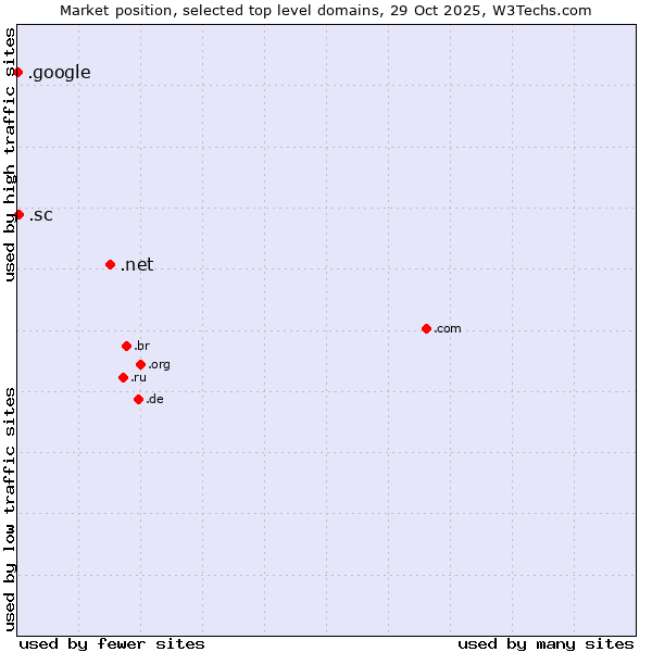 Market position of .net (Network providers) vs. .sc (Seychelles) vs. .google (Google brand)