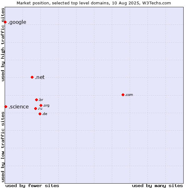 Market position of .net (Network providers) vs. .science (Science) vs. .google (Google brand)