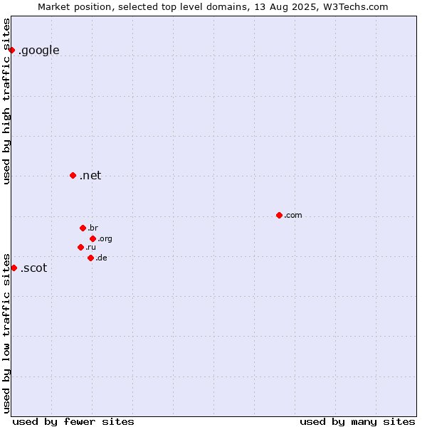 Market position of .net (Network providers) vs. .scot (Scottish community) vs. .google (Google brand)