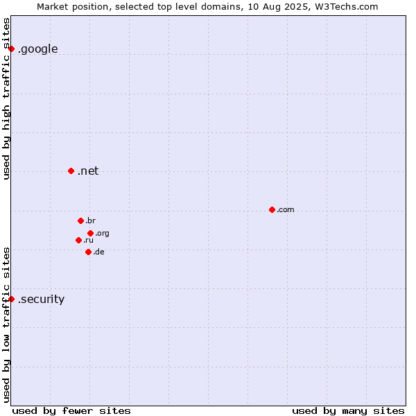 Market position of .net (Network providers) vs. .security (Security industry) vs. .google (Google brand)