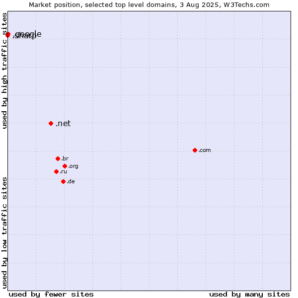 Market position of .net (Network providers) vs. .google (Google brand) vs. .sharp (Sharp brand)