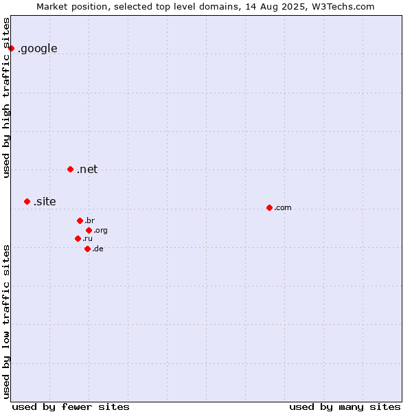Market position of .net (Network providers) vs. .site (Site) vs. .google (Google brand)