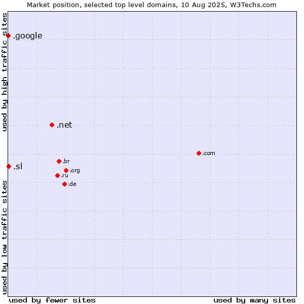 Market position of .net (Network providers) vs. .sl (Sierra Leone) vs. .google (Google brand)
