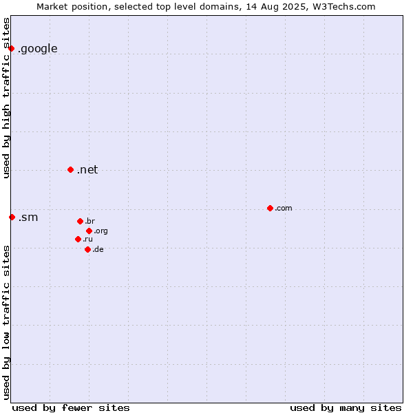 Market position of .net (Network providers) vs. .sm (San Marino) vs. .google (Google brand)