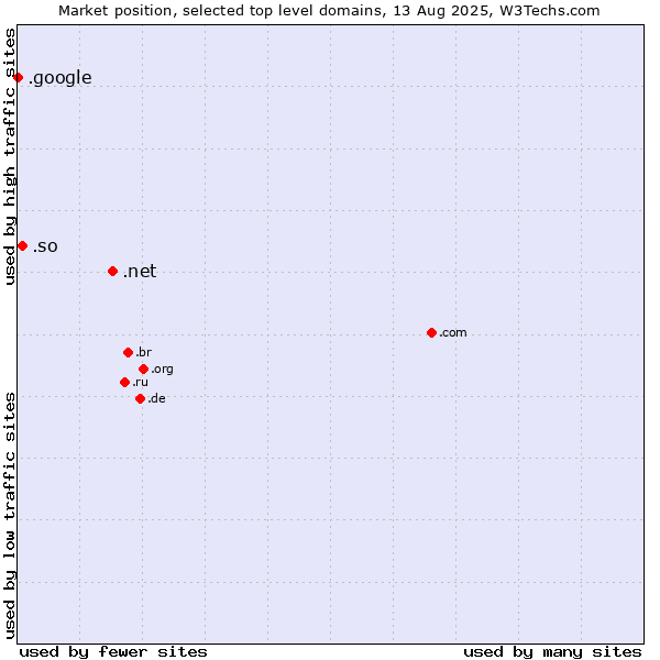 Market position of .net (Network providers) vs. .so (Somalia) vs. .google (Google brand)