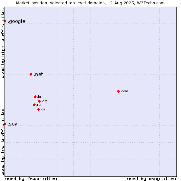 Market position of .net (Network providers) vs. .google (Google brand) vs. .soy (Spanish for I am)