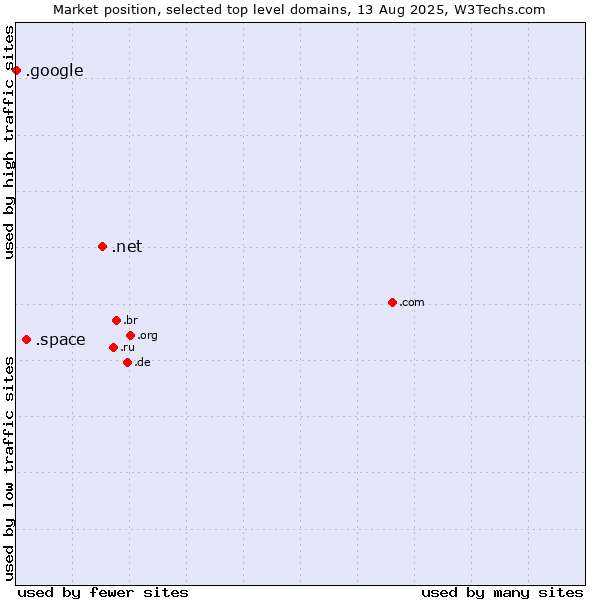Market position of .net (Network providers) vs. .space (Space) vs. .google (Google brand)