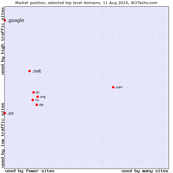 Market position of .net (Network providers) vs. .google (Google brand) vs. .ss (South Sudan)