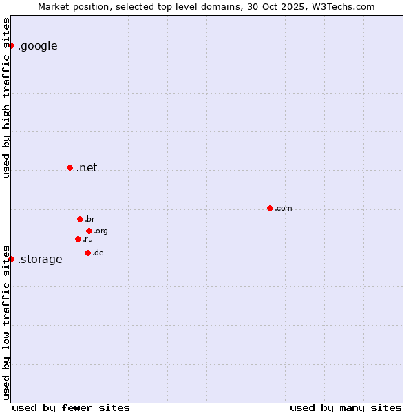 Market position of .net (Network providers) vs. .google (Google brand) vs. .storage (Storage)