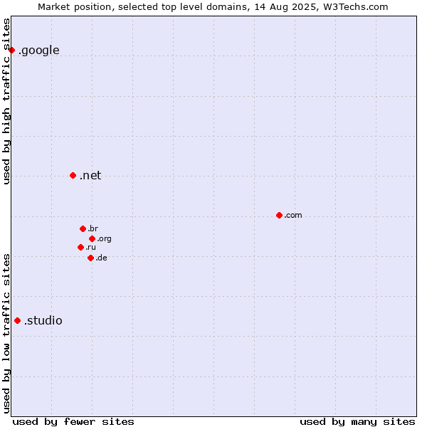 Market position of .net (Network providers) vs. .studio (Studio) vs. .google (Google brand)