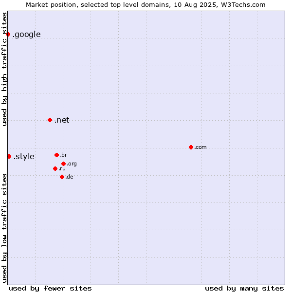Market position of .net (Network providers) vs. .style (Style) vs. .google (Google brand)