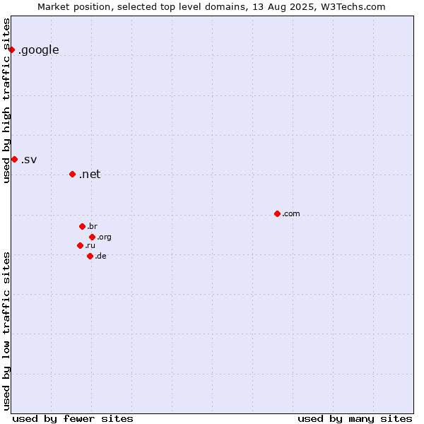Market position of .net (Network providers) vs. .sv (El Salvador) vs. .google (Google brand)