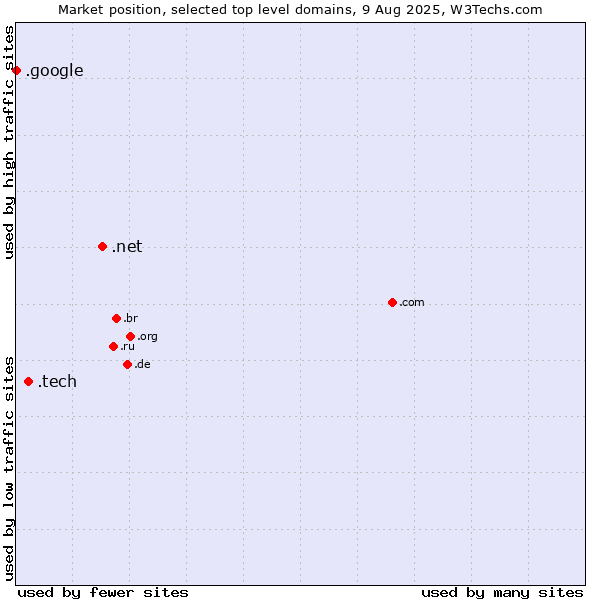 Market position of .net (Network providers) vs. .tech (Tech) vs. .google (Google brand)