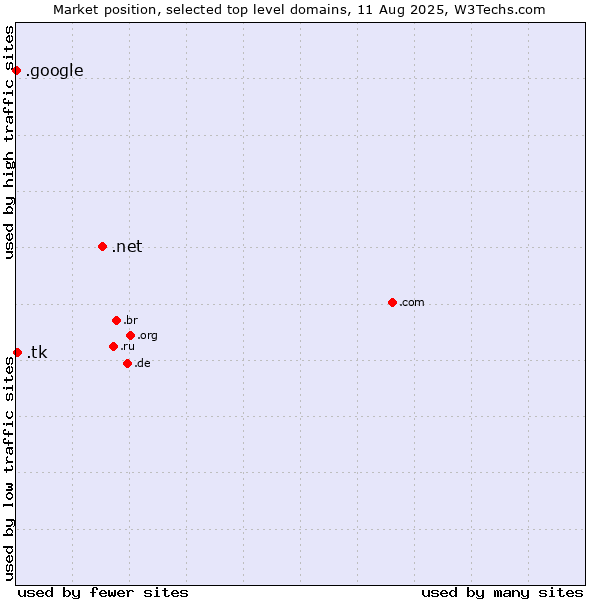 Market position of .net (Network providers) vs. .tk (Tokelau) vs. .google (Google brand)