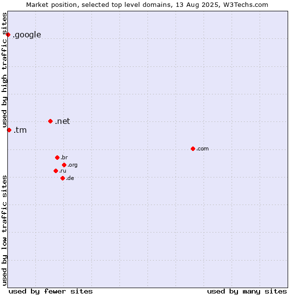 Market position of .net (Network providers) vs. .tm (Turkmenistan) vs. .google (Google brand)