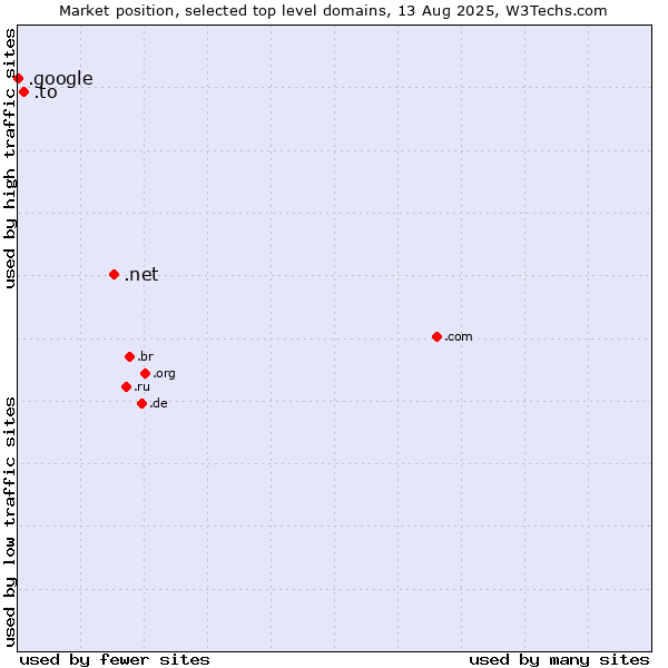 Market position of .net (Network providers) vs. .to (Tonga) vs. .google (Google brand)