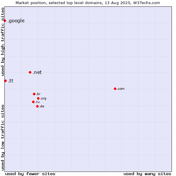 Market position of .net (Network providers) vs. .tt (Trinidad and Tobago) vs. .google (Google brand)