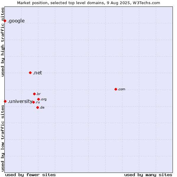 Market position of .net (Network providers) vs. .university (University) vs. .google (Google brand)