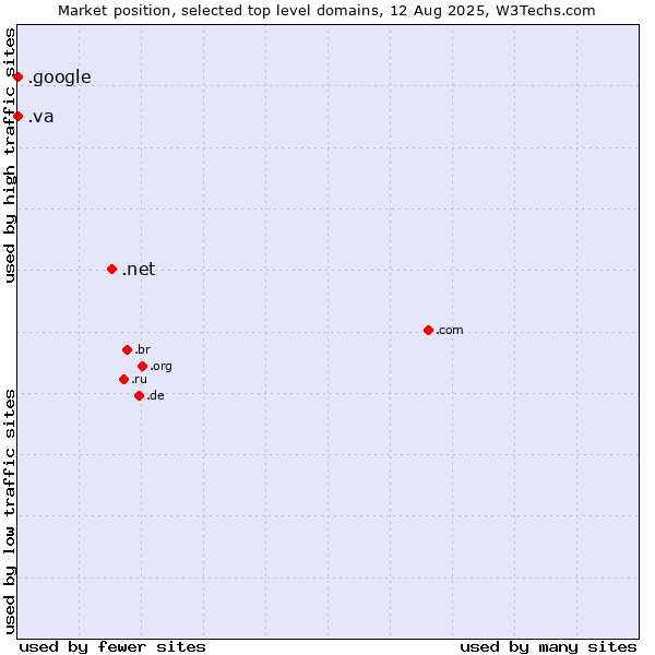 Market position of .net (Network providers) vs. .va (Holy See (Vatican City State)) vs. .google (Google brand)