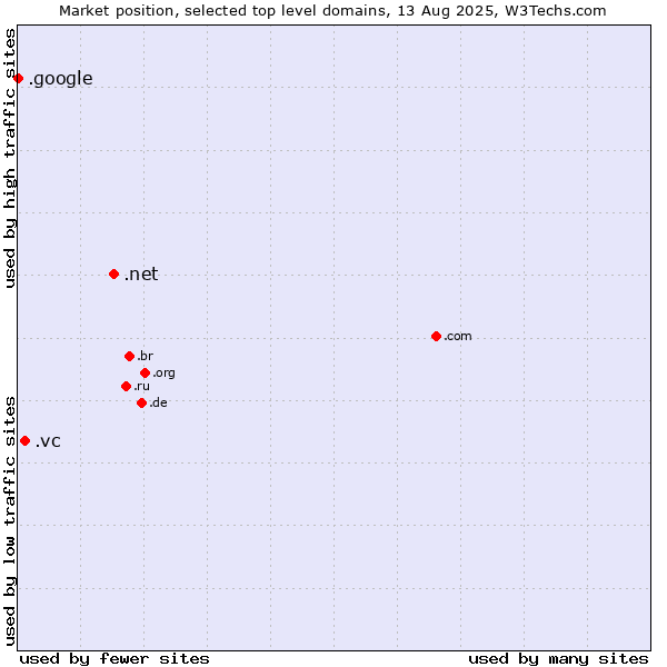 Market position of .net (Network providers) vs. .vc (Saint Vincent and the Grenadines) vs. .google (Google brand)