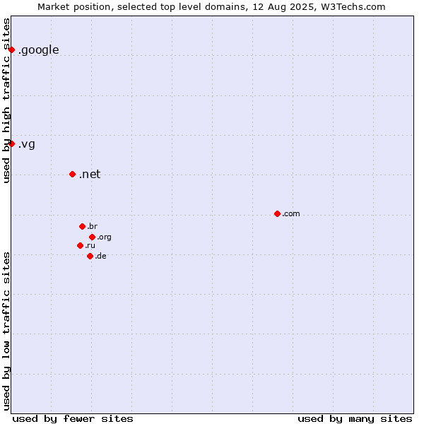 Market position of .net (Network providers) vs. .vg (Virgin Islands, British) vs. .google (Google brand)