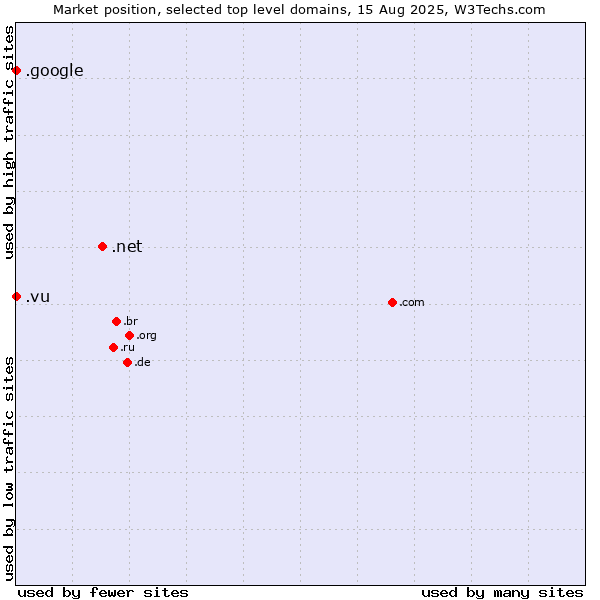 Market position of .net (Network providers) vs. .vu (Vanuatu) vs. .google (Google brand)