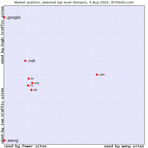 Market position of .net (Network providers) vs. .wang (Wăng, Chinese 网 for web) vs. .google (Google brand)